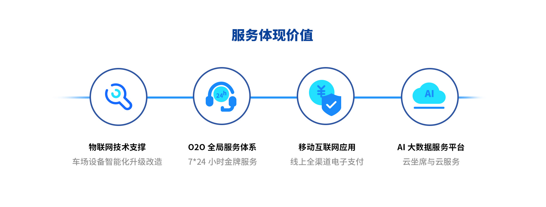 智慧停車(chē)場(chǎng)收費(fèi)系統(tǒng)、智能停車(chē)場(chǎng)管理系統(tǒng)、無(wú)人收費(fèi)停車(chē)場(chǎng)服務(wù)